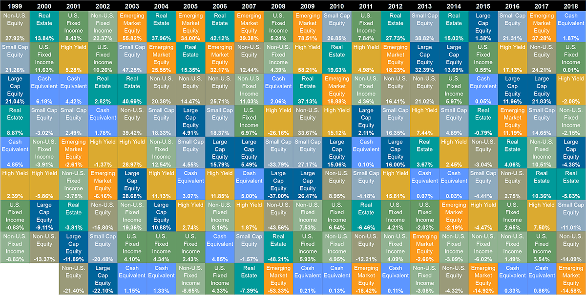 Callan Chart With Diversified Portfolio