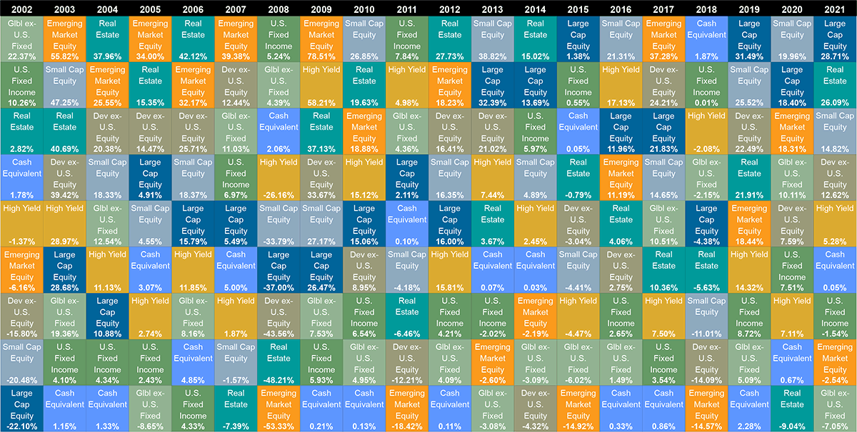 Callan Periodic Table of Investment Returns