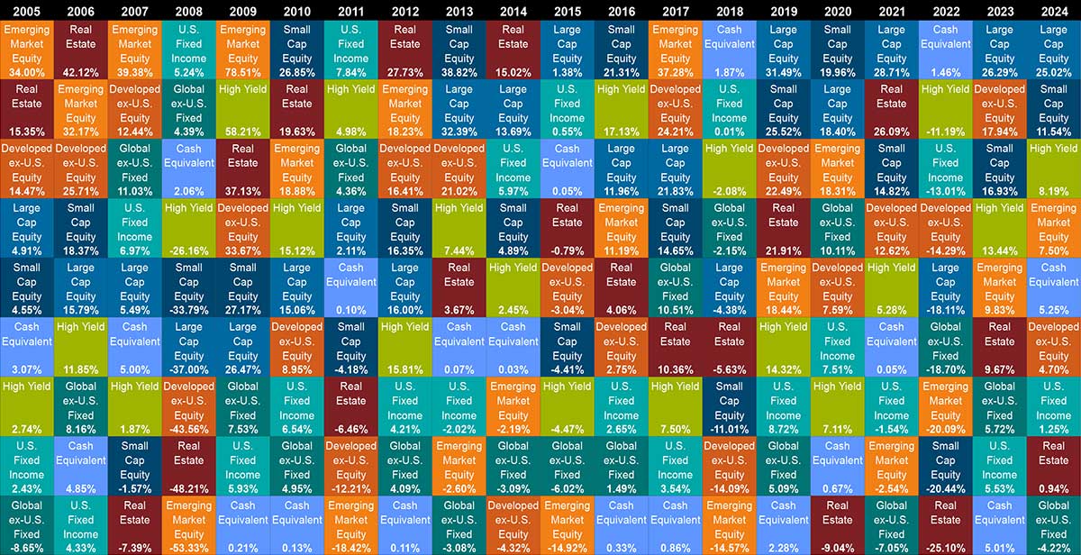 Callan Periodic Table of Investment Returns